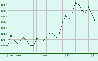 Graphe de la pression atmosphrique prvue pour Kijang