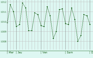 Graphe de la pression atmosphérique prévue pour Malilipot