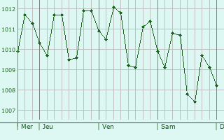 Graphe de la pression atmosphérique prévue pour Polillo