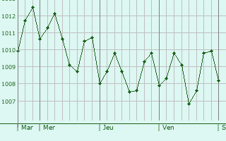 Graphe de la pression atmosphérique prévue pour Biao
