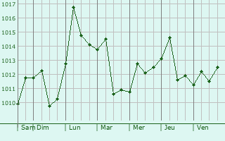 Graphe de la pression atmosphrique prvue pour Huoqiu Chengguanzhen