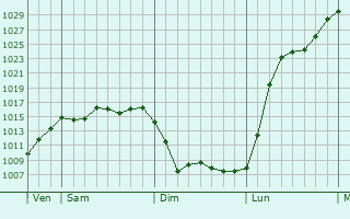 Graphe de la pression atmosphérique prévue pour Malmerspach