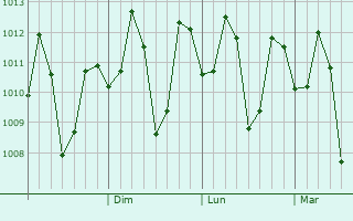 Graphe de la pression atmosphérique prévue pour Lubao