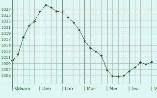 Graphe de la pression atmosphrique prvue pour Pfungstadt
