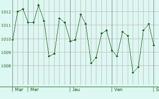 Graphe de la pression atmosphérique prévue pour Lucapon
