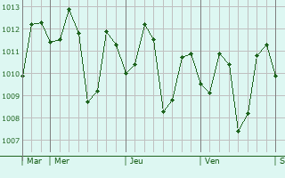 Graphe de la pression atmosphérique prévue pour Magtaking