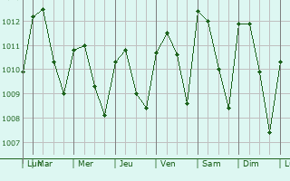 Graphe de la pression atmosphrique prvue pour San Rafael Oriente