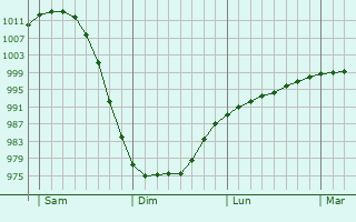 Graphe de la pression atmosphérique prévue pour Jaunjelgava