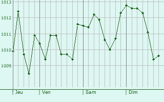 Graphe de la pression atmosphérique prévue pour Lipomo