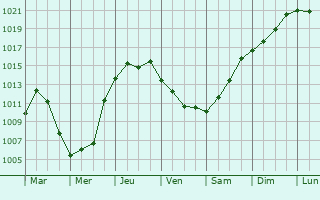 Graphe de la pression atmosphrique prvue pour Marquette
