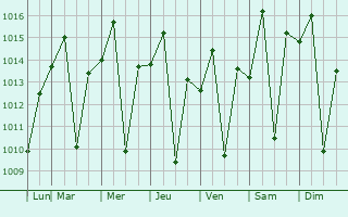 Graphe de la pression atmosphrique prvue pour Patrocnio