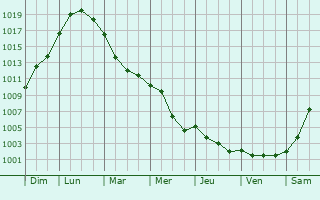 Graphe de la pression atmosphrique prvue pour La Besace