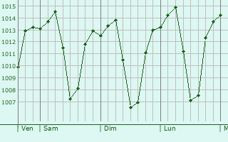 Graphe de la pression atmosphrique prvue pour Kansanshi