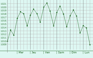 Graphe de la pression atmosphrique prvue pour Hooper