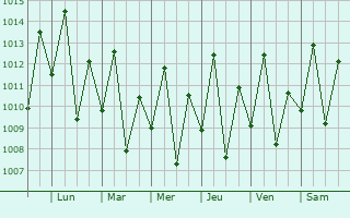 Graphe de la pression atmosphrique prvue pour Majengo