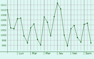 Graphe de la pression atmosphrique prvue pour Fort Lupton