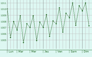 Graphe de la pression atmosphrique prvue pour Kapatagan