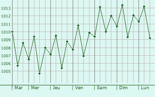 Graphe de la pression atmosphrique prvue pour Wanlaweyn