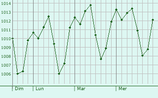 Graphe de la pression atmosphérique prévue pour Shambu