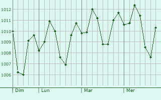 Graphe de la pression atmosphérique prévue pour Lambakin