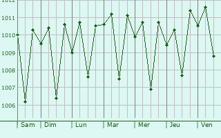 Graphe de la pression atmosphérique prévue pour Vellore