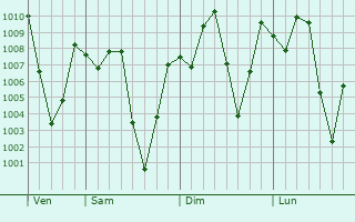 Graphe de la pression atmosphérique prévue pour Lamas