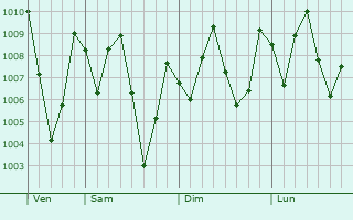 Graphe de la pression atmosphrique prvue pour Omoku