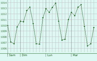 Graphe de la pression atmosphérique prévue pour Jinka