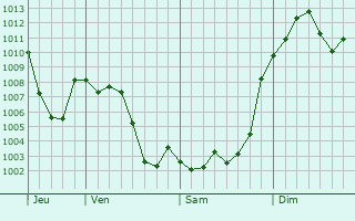 Graphe de la pression atmosphrique prvue pour Pinar de Chamartn