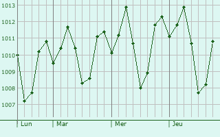 Graphe de la pression atmosphérique prévue pour Carpenter