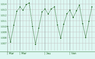 Graphe de la pression atmosphrique prvue pour Amrica Dourada