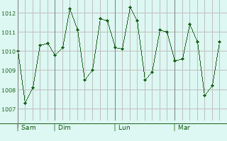 Graphe de la pression atmosphérique prévue pour Palangue