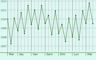 Graphe de la pression atmosphrique prvue pour Tamuning-Tumon-Harmon Village