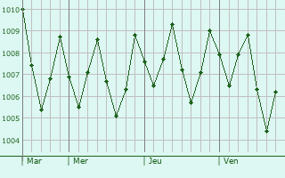 Graphe de la pression atmosphrique prvue pour Meulaboh