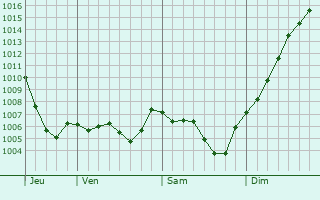 Graphe de la pression atmosphrique prvue pour La Valla-en-Gier