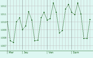 Graphe de la pression atmosphérique prévue pour Bilog-Bilog