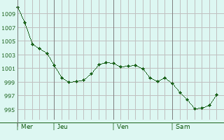 Graphe de la pression atmosphérique prévue pour Saint-Maximin-la-Sainte-Baume Graphe de la pression atmosphérique prévue pour Saint-Maximin-la-Sainte-Baume
