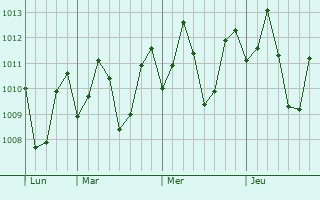 Graphe de la pression atmosphérique prévue pour Kampokpok