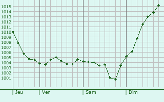 Graphe de la pression atmosphrique prvue pour Charentenay