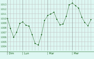 Graphe de la pression atmosphérique prévue pour Paternion