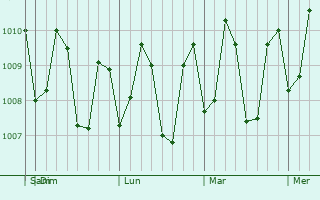 Graphe de la pression atmosphérique prévue pour Sangali