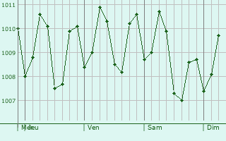Graphe de la pression atmosphérique prévue pour Dipolog