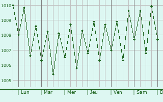 Graphe de la pression atmosphrique prvue pour Mengellang