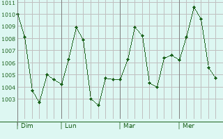 Graphe de la pression atmosphérique prévue pour Forbesganj