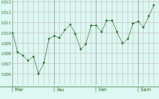 Graphe de la pression atmosphrique prvue pour Heung-hai