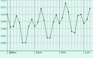Graphe de la pression atmosphrique prvue pour Lopez Jaena