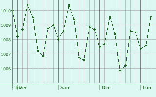 Graphe de la pression atmosphérique prévue pour Kalawit