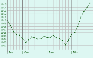 Graphe de la pression atmosphrique prvue pour Villeret