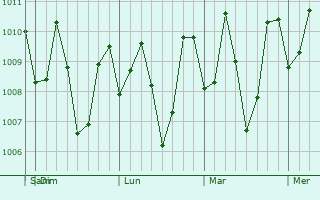 Graphe de la pression atmosphérique prévue pour Maluñgun