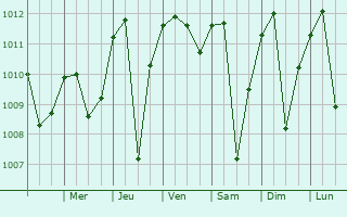 Graphe de la pression atmosphrique prvue pour Cayambe